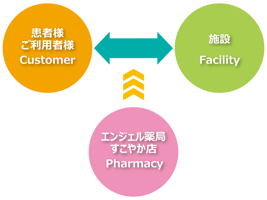 施設調剤の取り組み